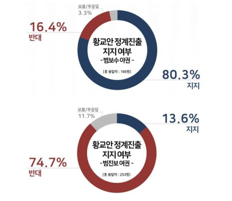 [리얼미터] 황교안 정계진출 '반대' 50%…진보·보수 입장 극명히 갈려