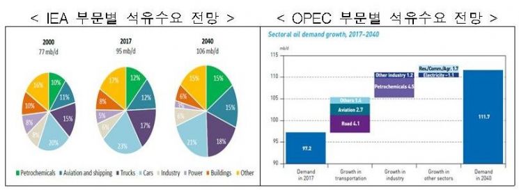 IEA-OPEC, 석유 수요 2040년까지 증가…석유公 "지금이 투자 적기"