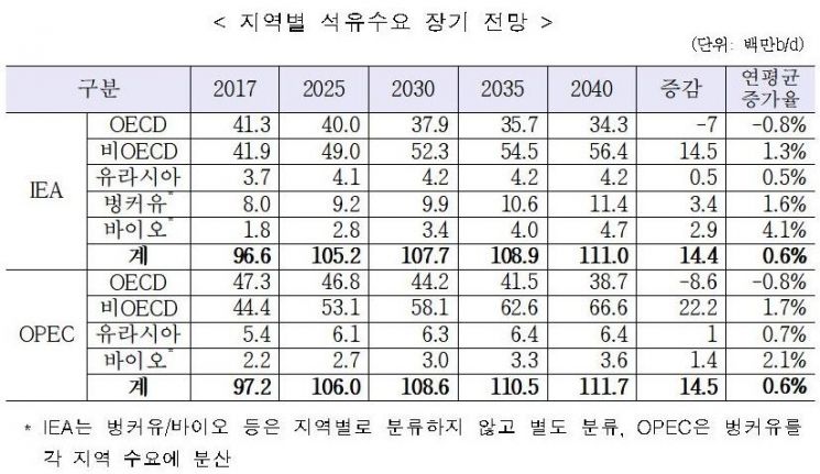 IEA-OPEC, 석유 수요 2040년까지 증가…석유公 "지금이 투자 적기"