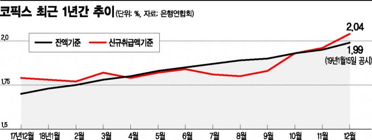 주담대 금리 급등…‘하우스푸어’ 이자 부담 어쩌나