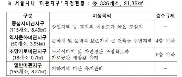 서울시, '미관지구' 53년 만에 폐지…"경제 활력 높인다"