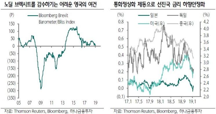 [굿모닝 증시]英 브렉시트 합의부결…"선진국채권 주목·신흥국채권 신중"