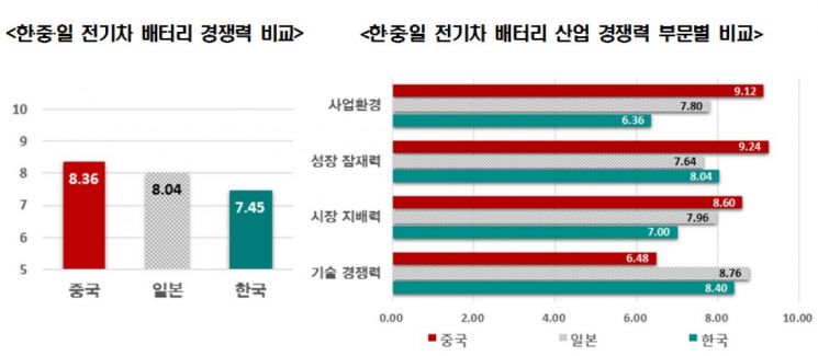 한경연 "전기차 배터리 산업, 기술투자·제도적 지원 필수"