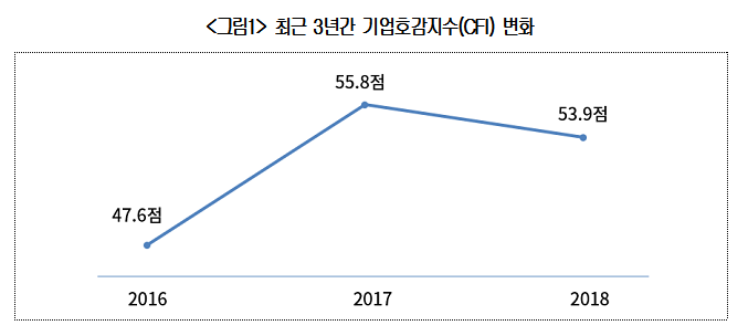 대국민 기업 호감도 하락…"준법·윤리경영 미흡"