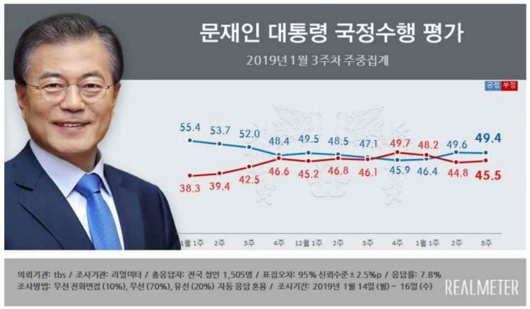 [리얼미터]문 대통령 국정 지지도 49.4%…2주 연속 긍정평가가 부정평가 앞서 