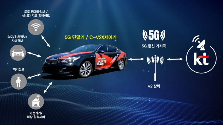 현대모비스, KT와 손잡고 '5G 커넥티드카' 기술 개발 나선다