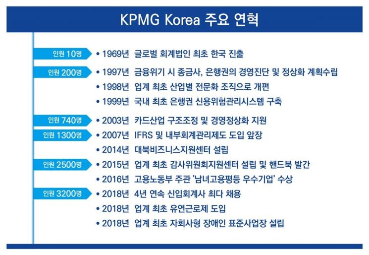 KPMG Korea 주요연혁(사진제공=삼정KPMG)