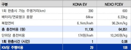 코나 전기차 VS 넥쏘 수소전기차 주행거리 및 연비 비교/ 자료=이베스트투자증권