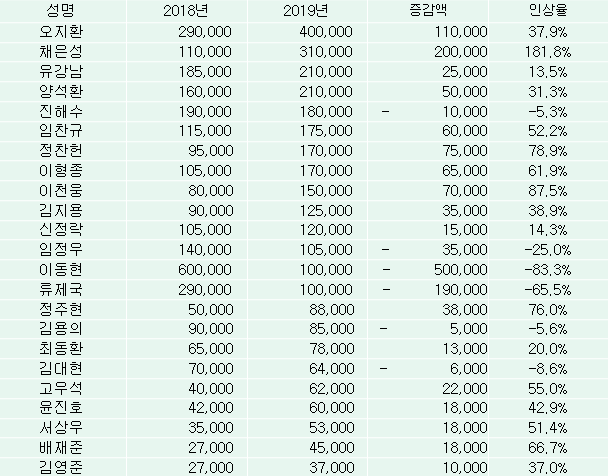 LG 트윈스, 선수단 연봉 계약 완료…'채은성 181.8%↑'