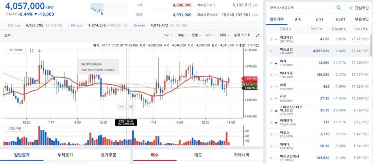 [비트코인 지금]400만원 강보합…해외서도 3700달러 정체