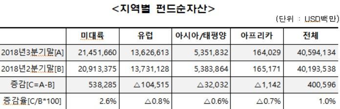 지난해 3Q말 세계펀드순자산 40.6조달러…전분기比 1% 증가