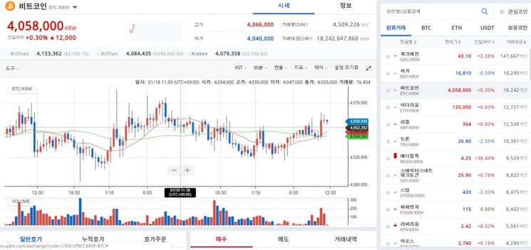[이주의 가상통화]400만원 수렴