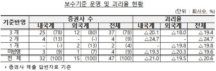 국내 증권사, 외국계보다 내부 검수 미흡해 보고서 괴리율 높았다