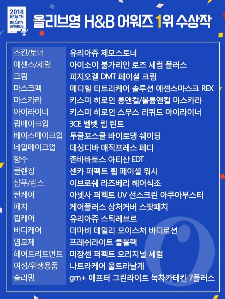 올리브영 "지난해 건강·미용 트렌드는 '색조'와 '슈퍼루키'"