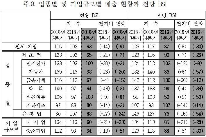 산업硏 "中 진출 韓 기업, 올해 1Q '사드 보복' 당시보다 힘들 것" 
