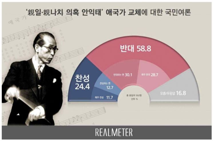 '안익태 친일 논란' 애국가 교체 반대 58.8% vs 찬성 24.4%
