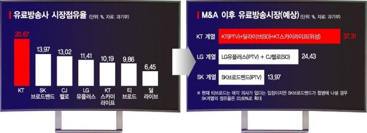 통신 3사 '케이블방송 M&A' 대전 막 오른다