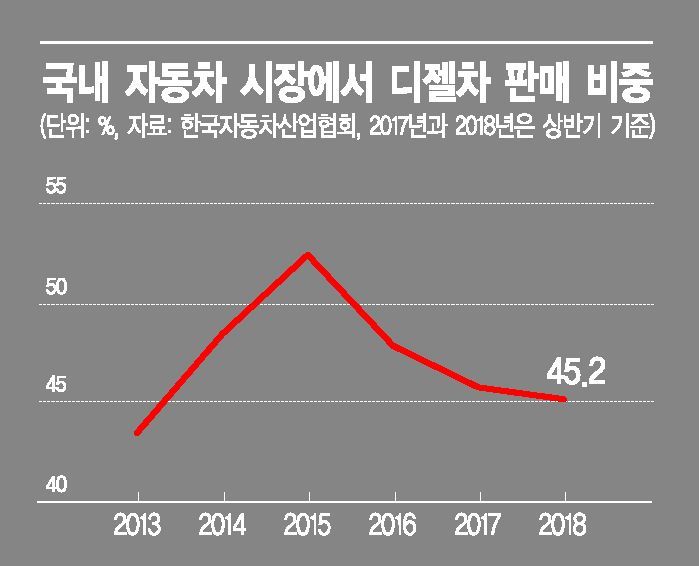 미세먼지에 '디젤 세단' 사라진다