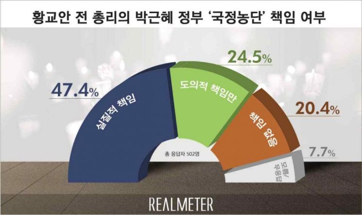 황교안, 국정농단 책임 있다 47.4%vs 책임 없다 20.4%