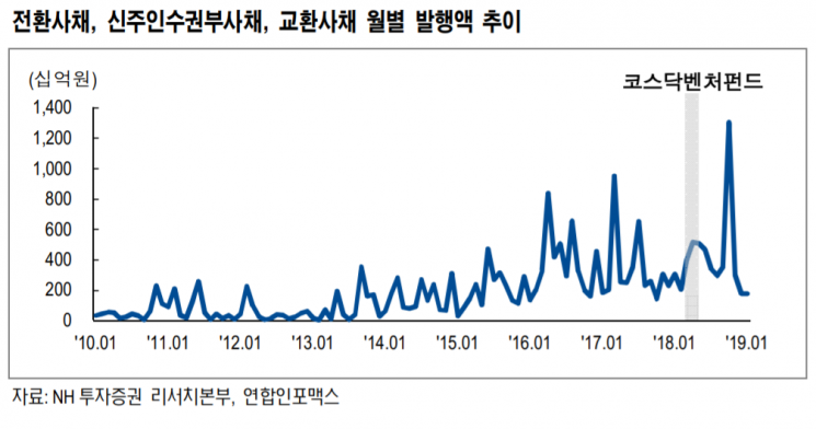 "코스닥벤처펀드 가세한 메자닌 시장 규모 10조원 급증…오버행 등 후유증 불가피"