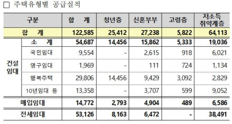 LH, 지난해 신규 공공임대주택 12만2585가구 공급…전년비 48%↑