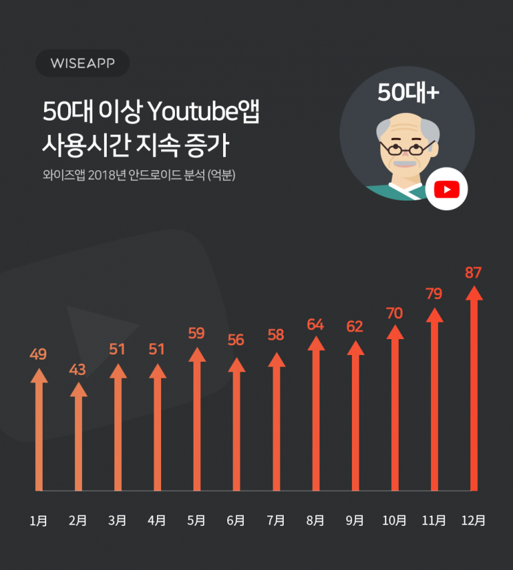 장년층도 유튜브 삼매경…50대 이상 유튜브 사용시간 1년새 78% 급증