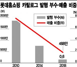 TV홈쇼핑 카탈로그의 이유 있는 변신…예쁘게·날씬하게(종합)