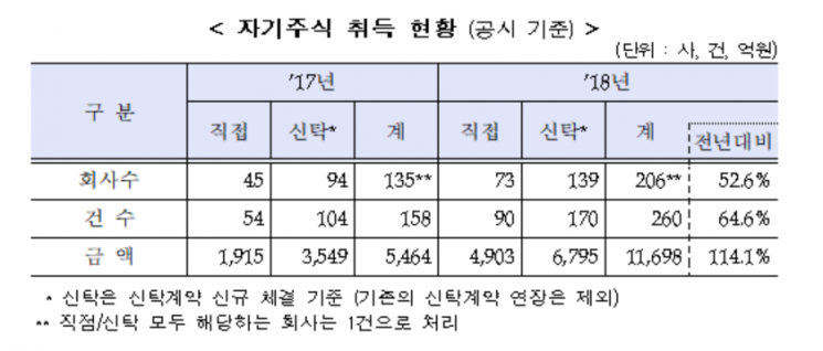 "지난해 코스닥 하락에 상장사 자사주 취득 급증"