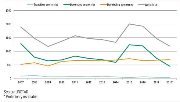 '트럼프 감세여파' 작년 글로벌 외국인직접투자 10년래 최저