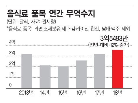 사드 완전히 극복…韓 식품 사상최대 무역수지·농수산 中 수출 최대