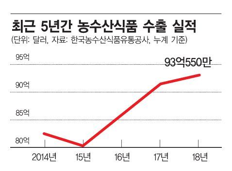 사드 완전히 극복…韓 식품 사상최대 무역수지·농수산 中 수출 최대