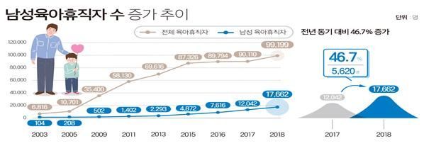 작년 '아빠 육아휴직' 1만7000명 돌파…1년새 46.7%↑