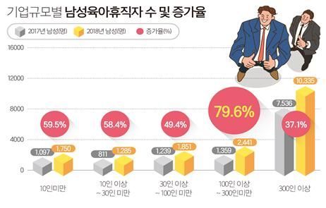 작년 '아빠 육아휴직' 1만7000명 돌파…1년새 46.7%↑