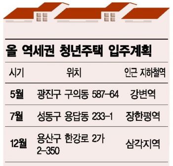 역세권 청년주택, 5월 강변서 '1호 입주'