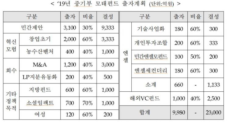 지난해 벤처투자·회수 사상 최대…올해 모태펀드 1조 출자