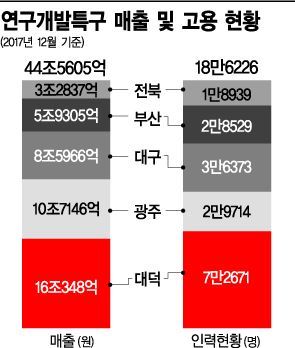 1.2조원 4차산업 펀드 조성…연구단지를 70조 매출 특구로