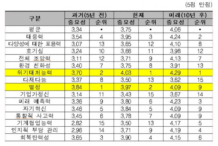 4차 산업혁명 시대…가장 중요한 직업능력은 '위기대처능력'