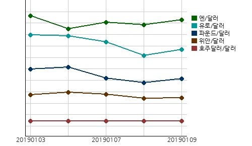 오늘(24일)의 국제시장환율
