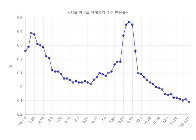 서울 아파트값 11주 연속 하락…'-0.11%' 5년5개월 만에 최대 낙폭
