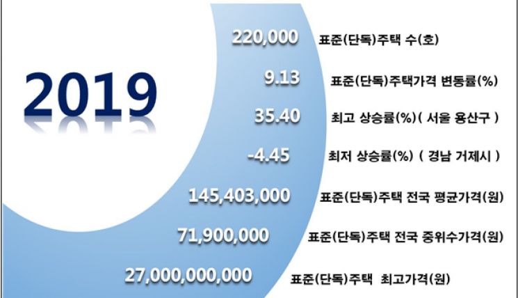 [표준주택 공시가격]전국 9.13% 상승…'15억원' 넘는 고가주택 융단폭격  