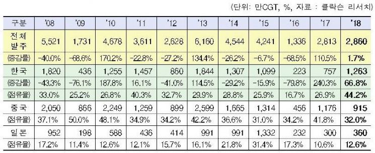  韓 7년 만에 전 세계 선박수주 1위 탈환…점유율 44% 달성