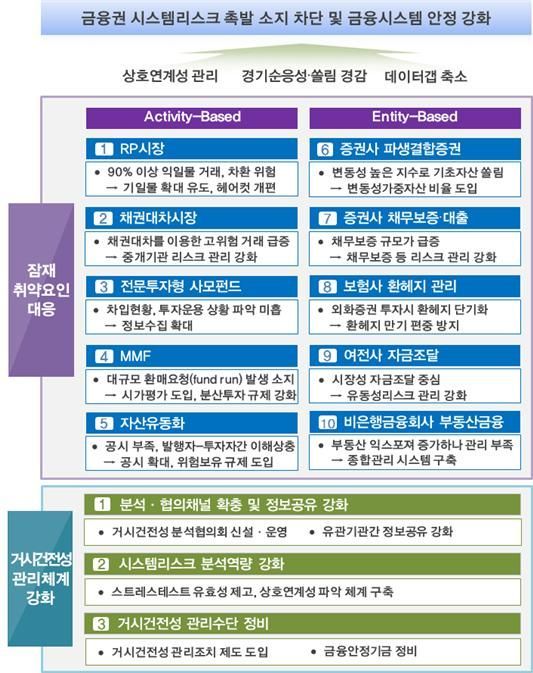 정부, 그림자금융 칼 뺐다…RP, MMF 건전성 규제 강화