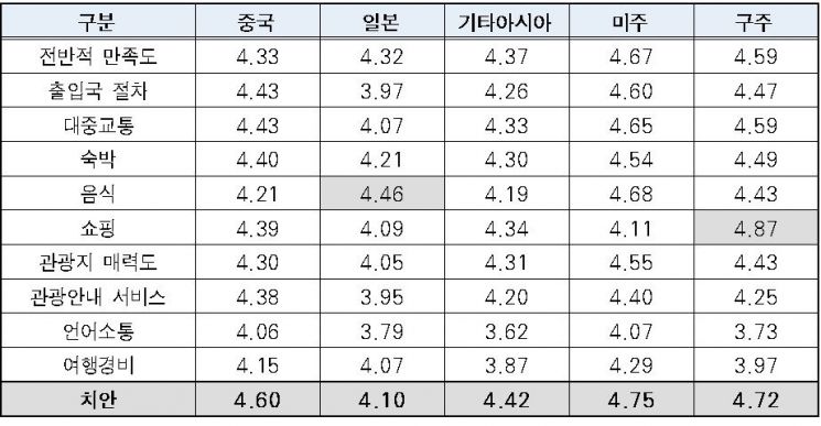 서울 외국인관광객, 아시아 '명동', 구·미주 '고궁' 선호…치안 만족