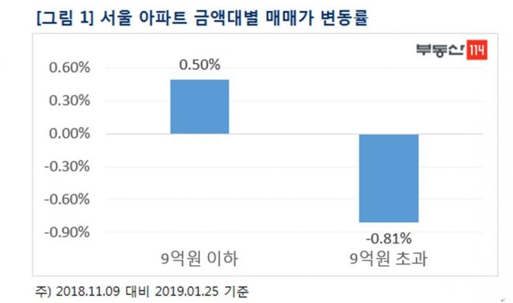 서울 아파트 11주간 0.23%↓…'9억 이하'는 오히려 올랐다