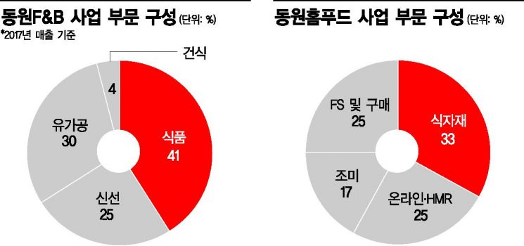 김재철의 잇단 M&A "식품왕국 건설"…올해도 '닥공 투자'