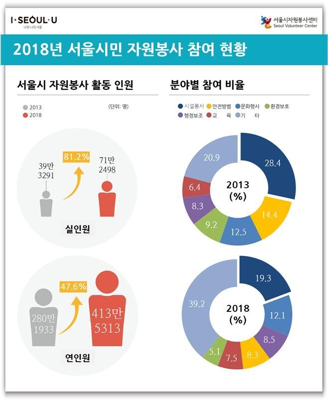 서울시 자원봉사자 71만 명… 5년간 꾸준히 성장