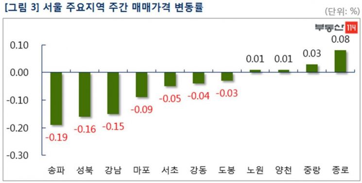 '11주간 하락' 서울아파트, '9억 초과' 0.81%↓vs'9억 이하' 0.23%↑(종합)