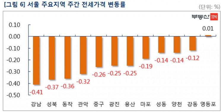 '11주간 하락' 서울아파트, '9억 초과' 0.81%↓vs'9억 이하' 0.23%↑(종합)