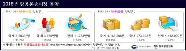 '돌아온 游客' 작년 항공 여객 1억1753만명, 전년比 7.5%↑…국제 여객이 주도