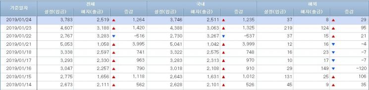 [일일펀드동향]국내주식형 10일 4000억원 순유출·채권형 9일중 8일간 1조원 순유입